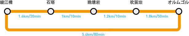 綾江橋(1.4㎞/20min) → 石塔(1㎞/10min) → 晩塘岩(1.2㎞/10min) → 吹笛坮(1.8㎞/50min) → オルムゴル(漢陽地), オルムゴル(漢陽地) → 綾江橋(5.4㎞/80min)