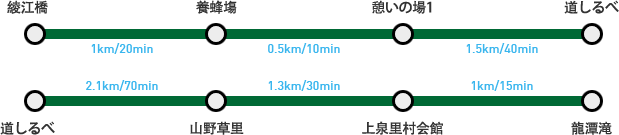 綾江橋(1㎞/20min) → 養蜂場(0.5㎞/10min) → 憩いの場1(1.5㎞/40min) → 道しるべ(2.1㎞/70min) → 山野草村(1.3㎞/30min) → 上泉里村会館(1㎞/15min) → 龍潭滝