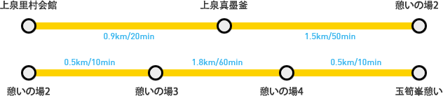 上泉里村会館(0.9㎞/20min) → 上泉真墨釜(1.5㎞/50min) → 憩いの場2(0.5㎞/10min) → 憩いの場3(1.8㎞/60min) → 憩いの場4(0.5㎞/10min) → 玉筍峰(オクスンボン)憩いの場