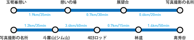 玉筍峰(オクスンボン)憩いの場(1.9㎞/35min) → 憩いの場(0.7㎞/30min) → 展望台(0.6㎞/20min) → 写真撮影の名所(1.2㎞/35min) → 斗霧山(シム山)(3.4㎞/60min) → 403峰(0.7㎞/15min) → 林道(1.4㎞/50min) → コスコル