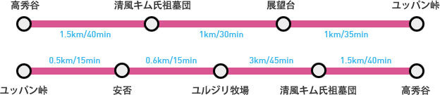 コスコル(1.5㎞/40min) → 清風キム氏始祖廟(1㎞/30min) → 展望台(1㎞/35min) → ユッパン峠(ホミシル)(0.5㎞/15min) → 안부(0.6㎞/15min) → 율지리말목장(3㎞/45min) → 清風キム氏始祖廟(1.5㎞/40min) → コスコル